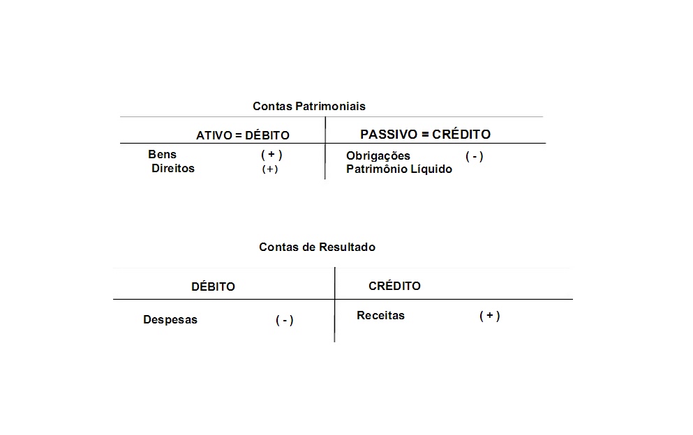 Débito E Crédito Na Contabilidade: Entenda E Deixe Que Nossos