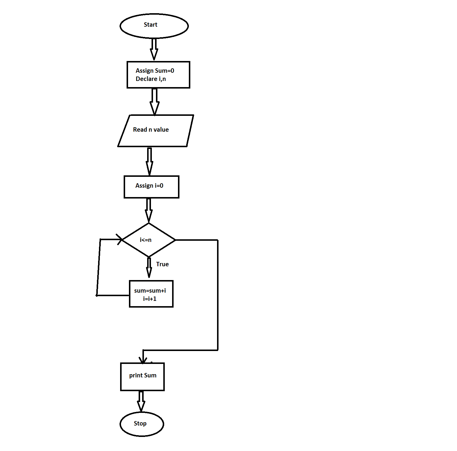 All C Programs: Program 7:Sum of N numbers