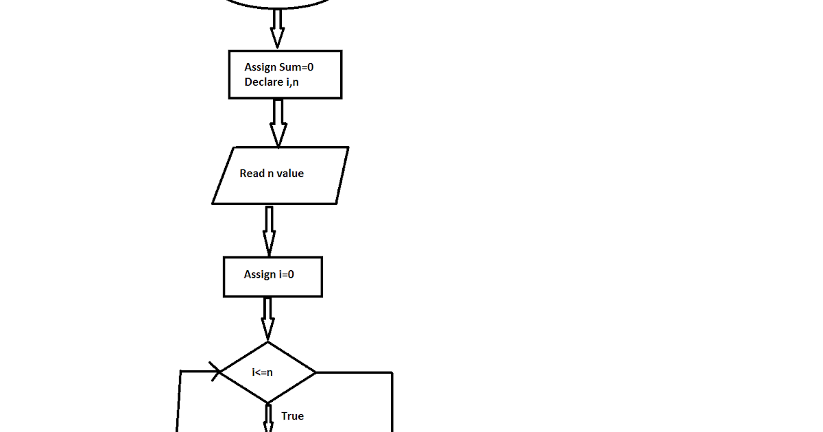 All C Programs: Program 7:Sum of N numbers