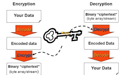 How to encrypt/decrypt data in asp.net using Symmetric algorithm
