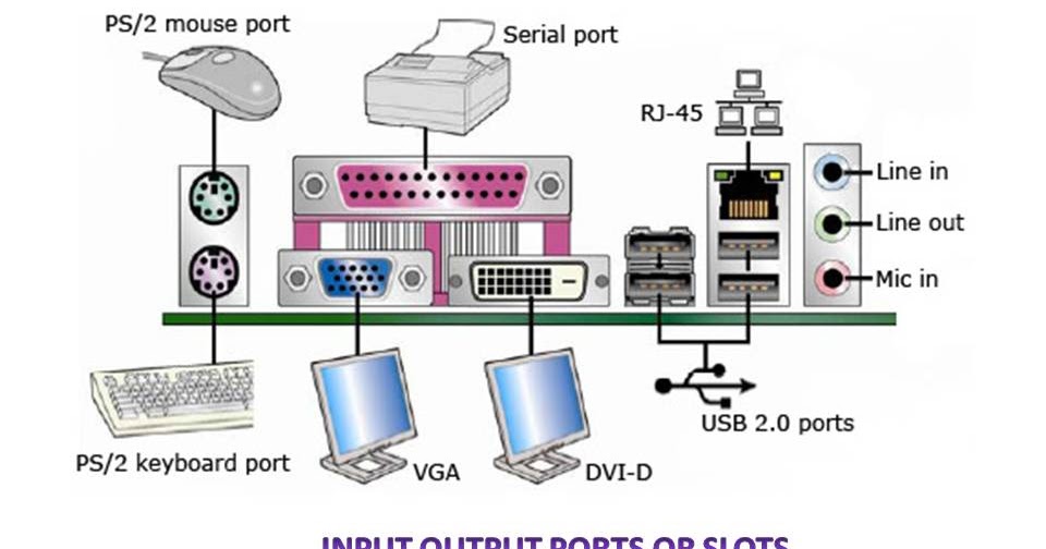 Motherboard I/O Slots (PORTS) With Image इनपुट आउटपुट स्लॉट
