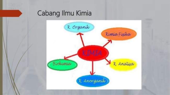 Pengertian Dan Cabang-cabang Ilmu Kimia