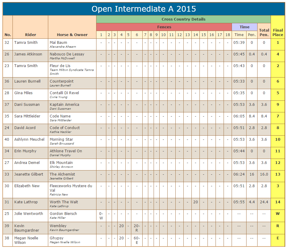 Eventing in Color Eventing Explained Scoring