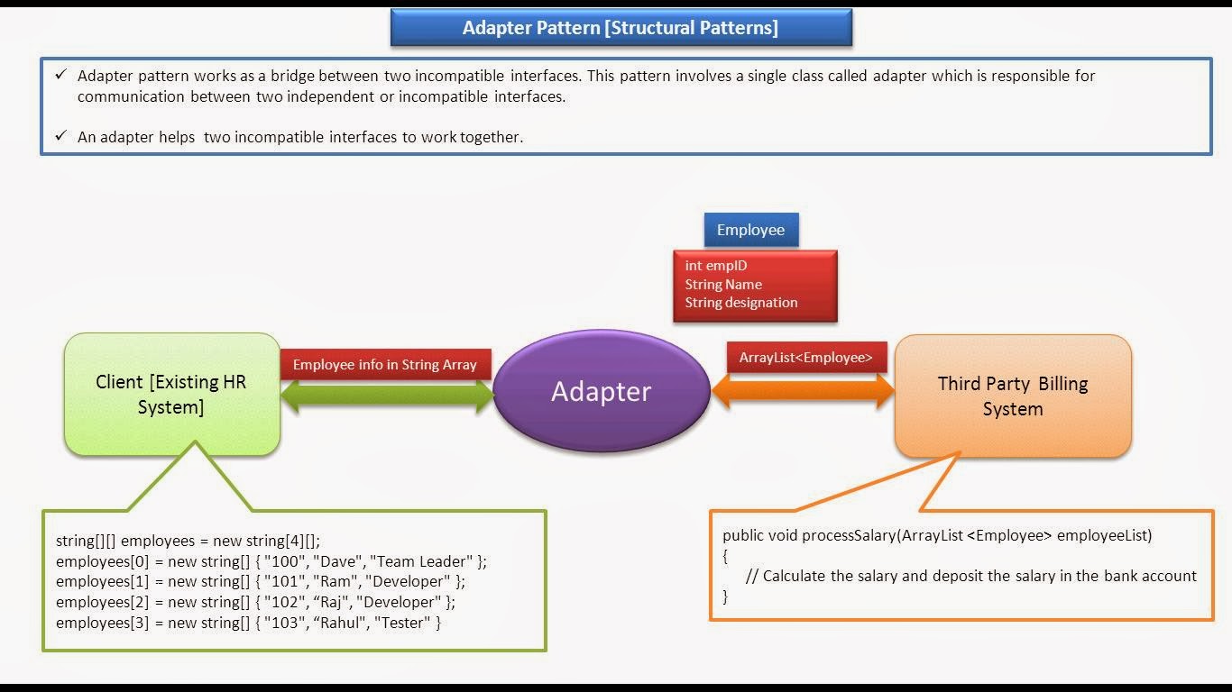 JAVA EE Adapter Design pattern Introduction