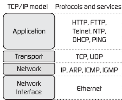Pemodelan Layer TCP/IP (Transmission Control Protocol/ Internet Protocol)