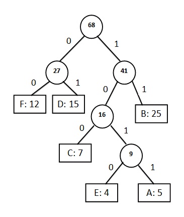 Huffman Coding Algorithm With Example