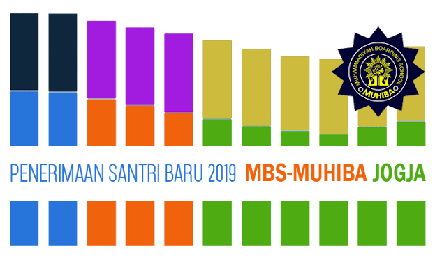 penerimaan santri / siswa baru MBS Muhiba Yogyakarta tahun ajaran 2021-2022 - www.mbsmuhiba.sch.id