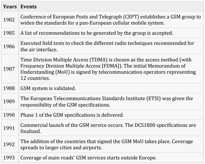 What is GSM ? LEARN ENGINEERING
