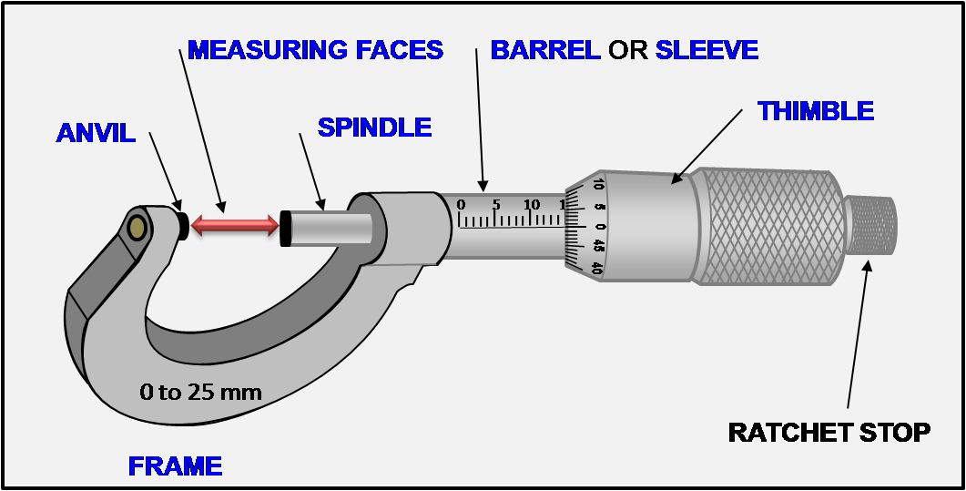 Physics learn with innovative technique. Micrometer screw gauge, ITI