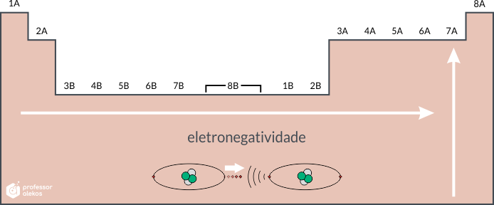 A eletronegatividade na tabela periódica cresce da esquerda para a direita e de baixo para cima.