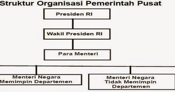 Struktur pemerintahan pusat setelah amandemen