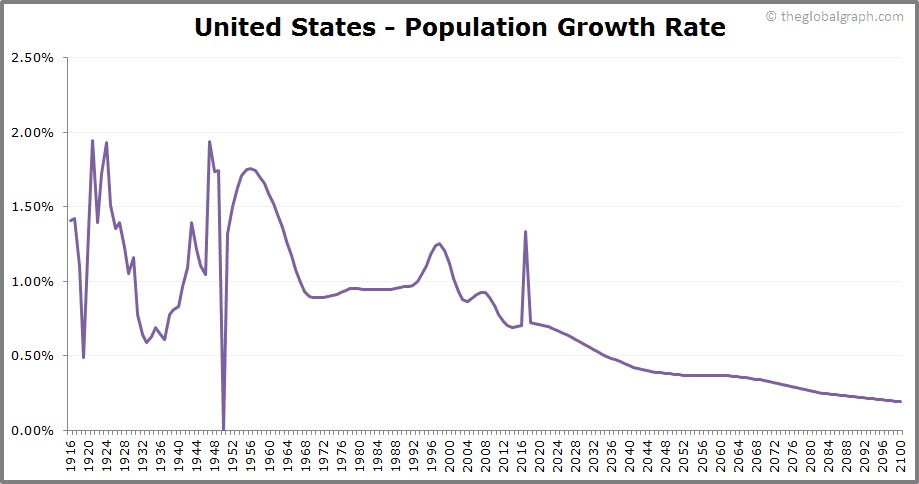 
United States
 Population Growth Rate
 