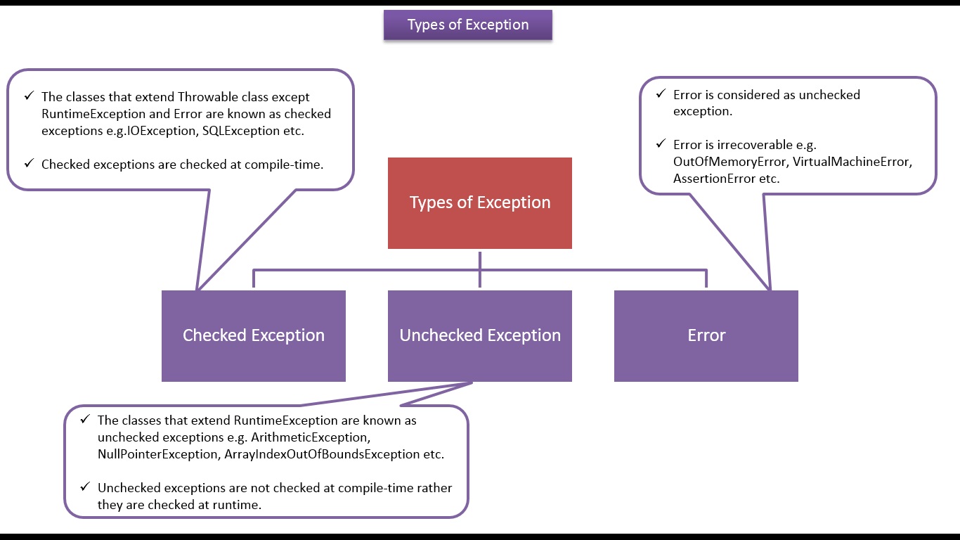 Java exception cause. Checked и unchecked исключения java. Checked unchecked exception в java. Runtime exceptions java. Вопросы по java exception.