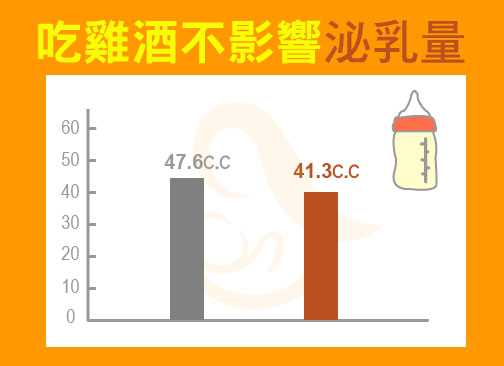 產後可以吃雞酒嗎