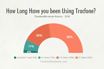 Why Do You Use Tracfone? -  Survey Results