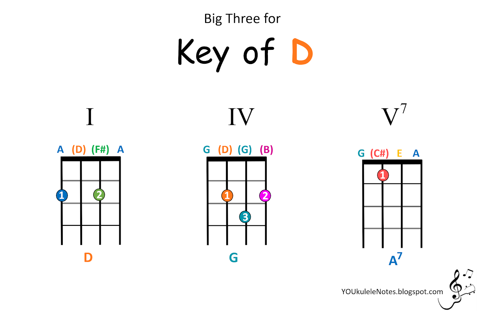 Jeri's YOUkulele Notes Big Three for Key of D