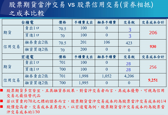 股票期貨多空交易靈活