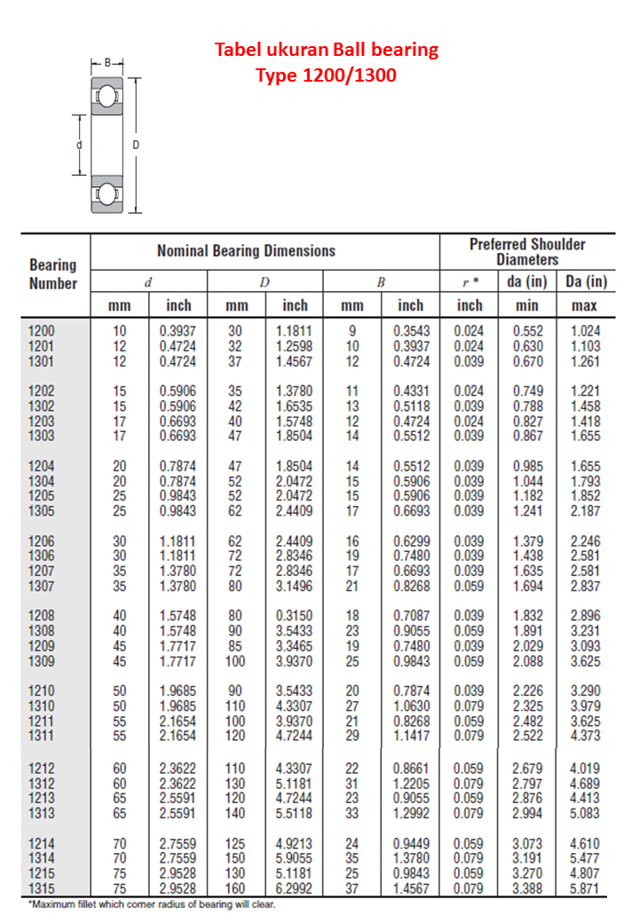 Jenis kode dan tabel Ball bearing komplit