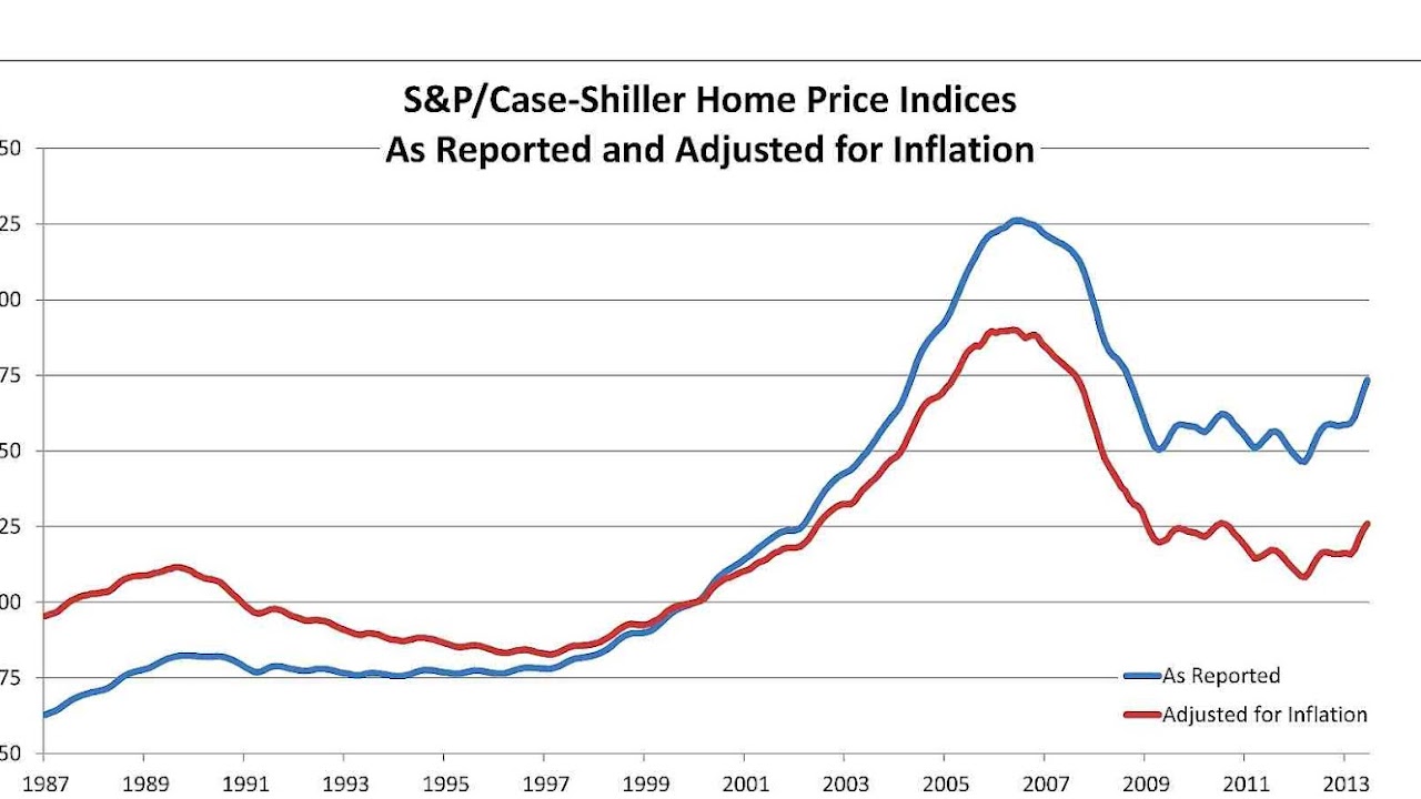 What Is The Current Consumer Price Index Rate Index Choices