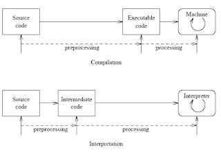 Computer and Communication: Interpreter vs Compiler