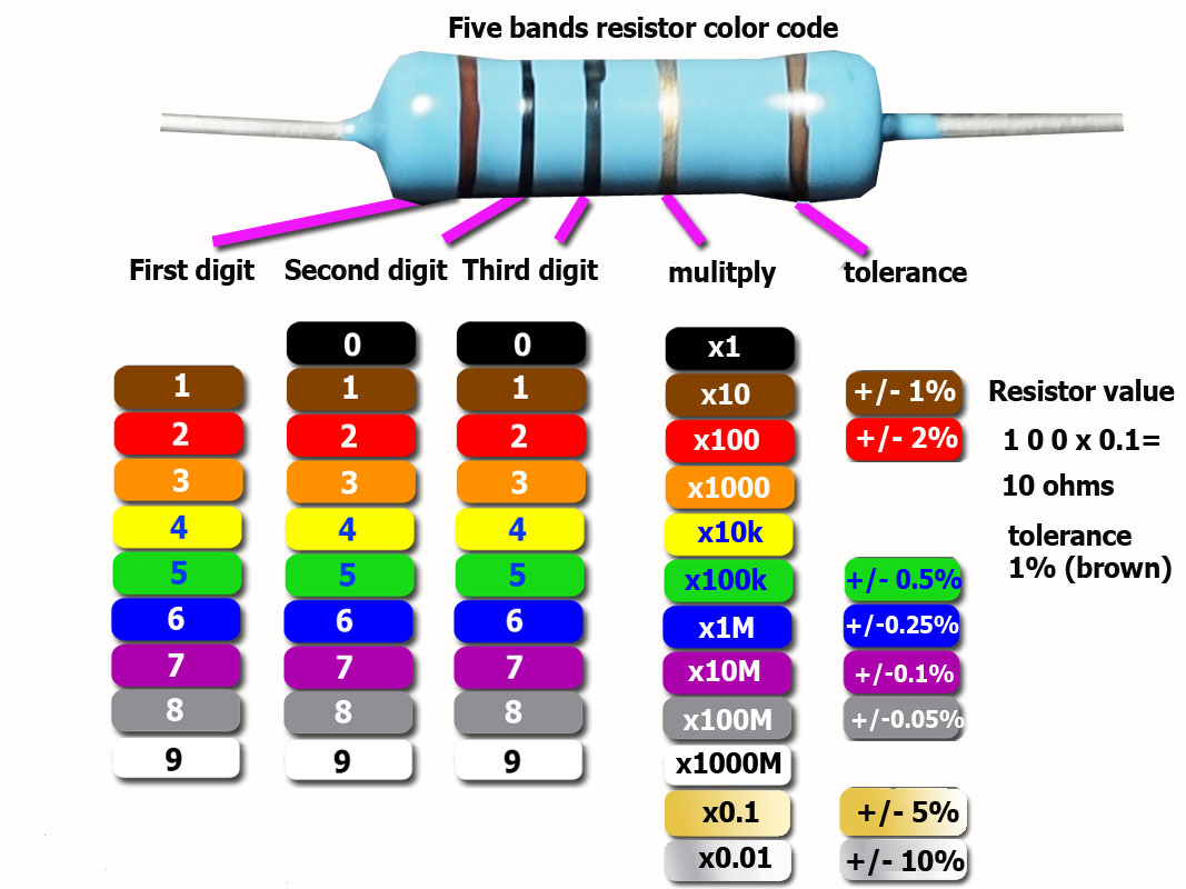Resistor color code.