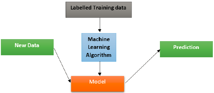 Machine learning and its types ~ Soni Technologies