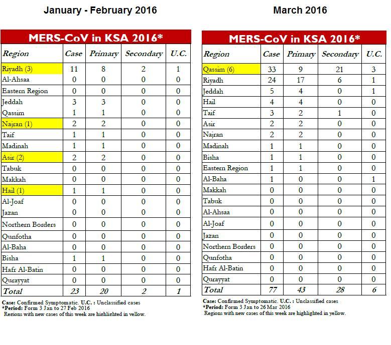 Avian Flu Diary Saudi Arabia Comparing MERS in JanuaryFebruary vs March