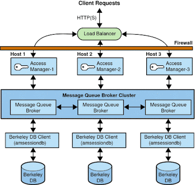 azlabs: Session Failover with Sun GlassFish(tm) Message Queue 4.4