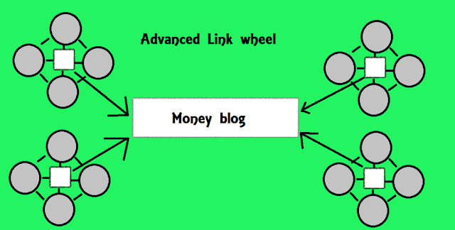 What Is a Link Wheel? Best SEO Link Wheel Strategies