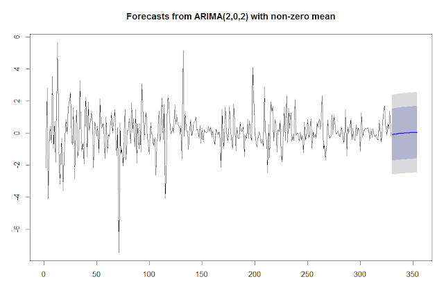 Stock Market Prediction with R