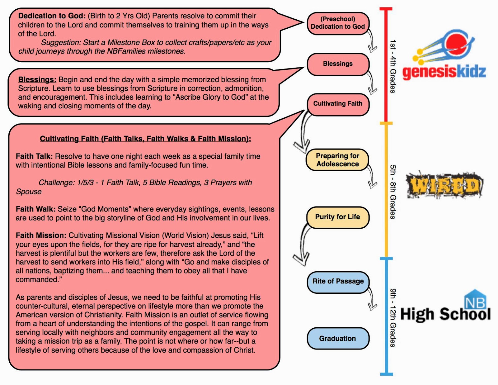 Faith Development Chart NBFamilies: Sneak Peek--Faith Map with Milestones