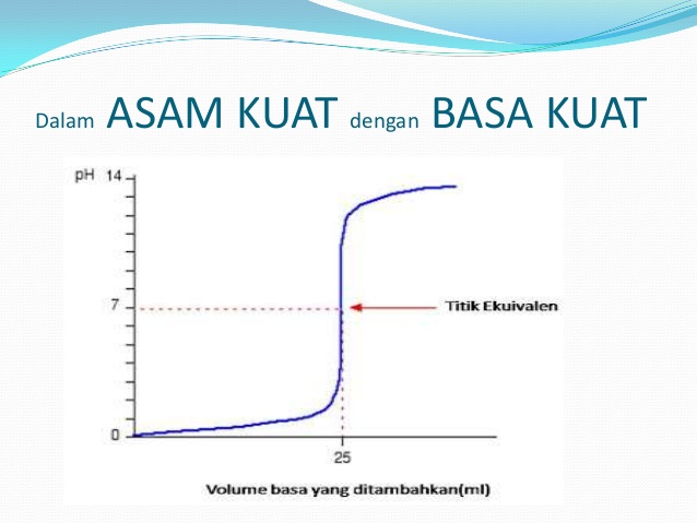 Materi Titrasi Asam Basa (Netralisasi) - Kimia Oke