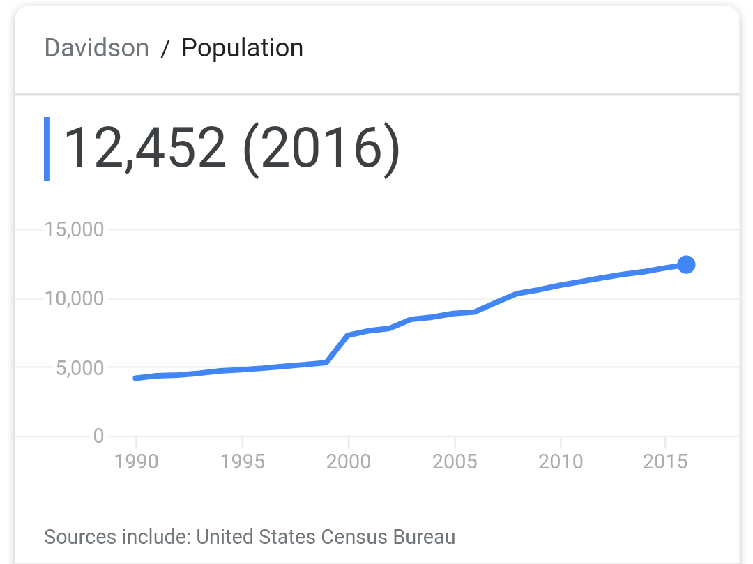 aShortChronicle Davidson population growth set to accelerate in coming