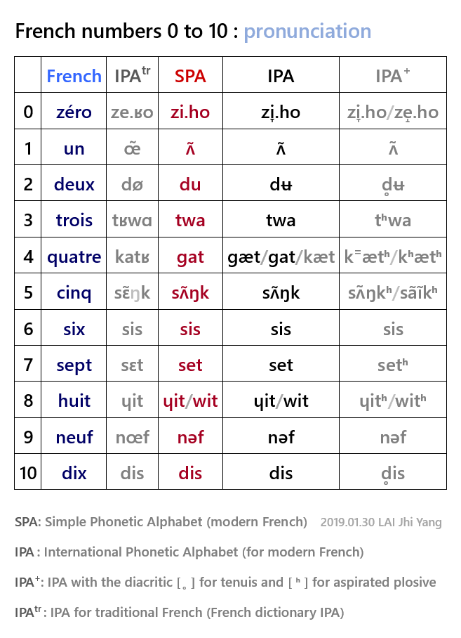International Phonetic Alphabet French : Parisian French Ipa For Android Apk Download
