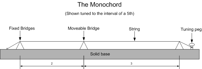 Miss Jacobson s Music MORE ON MONOCHORDS PYTHAGORAS And MUSIC miss-jacobson-s-music-more-on-monochords-pythagoras-and-music