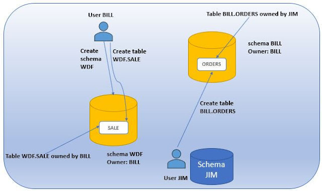 Object Ownership in Hana Security