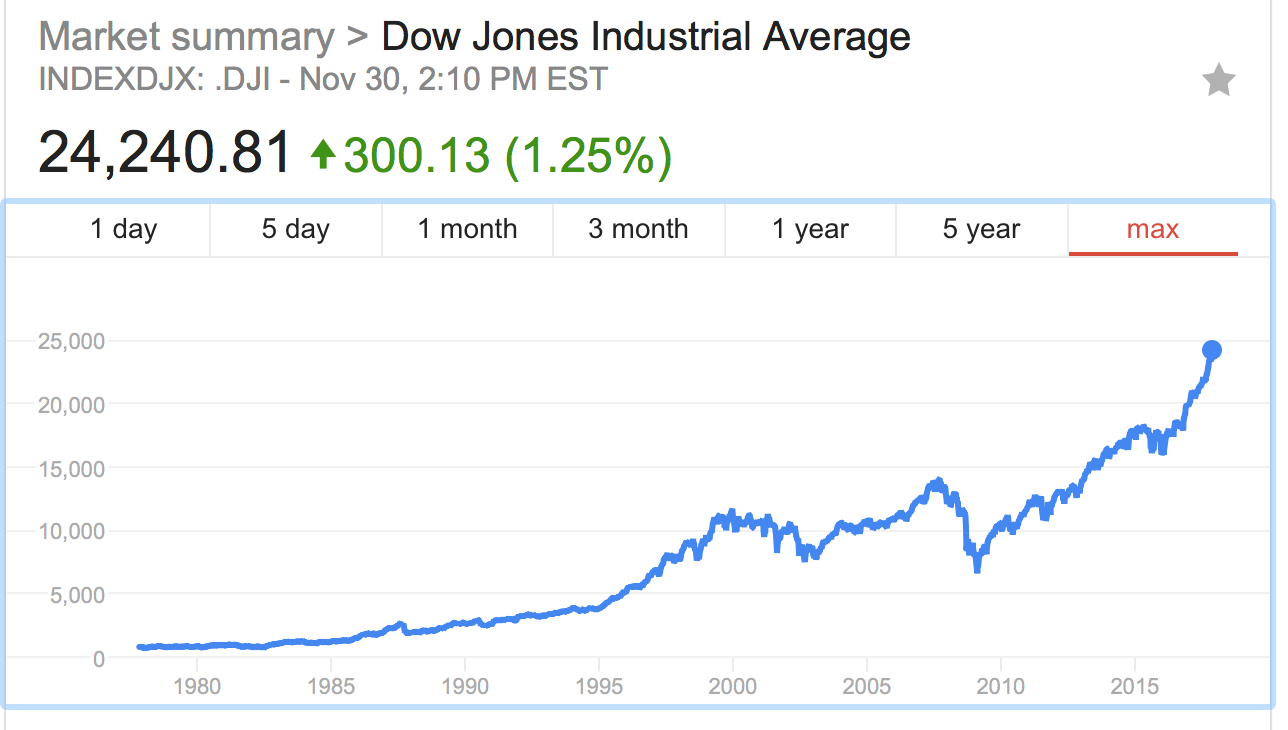 CityEconomist Update STOCK MARKET What Does This Look Like? (Nov 30