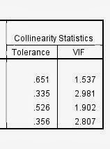 Deteksi Multikolinearitas dengan VIF dan Tolerance