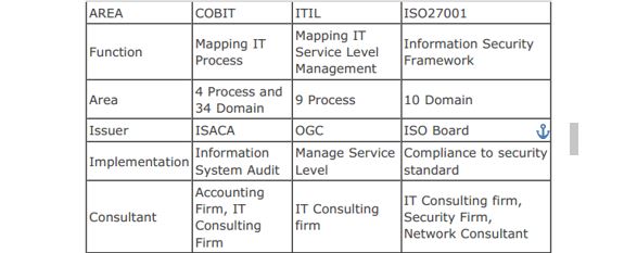 Perbandingan Antara Cobit 4 1 Itil V3 Iso 27001 Azizulhakim