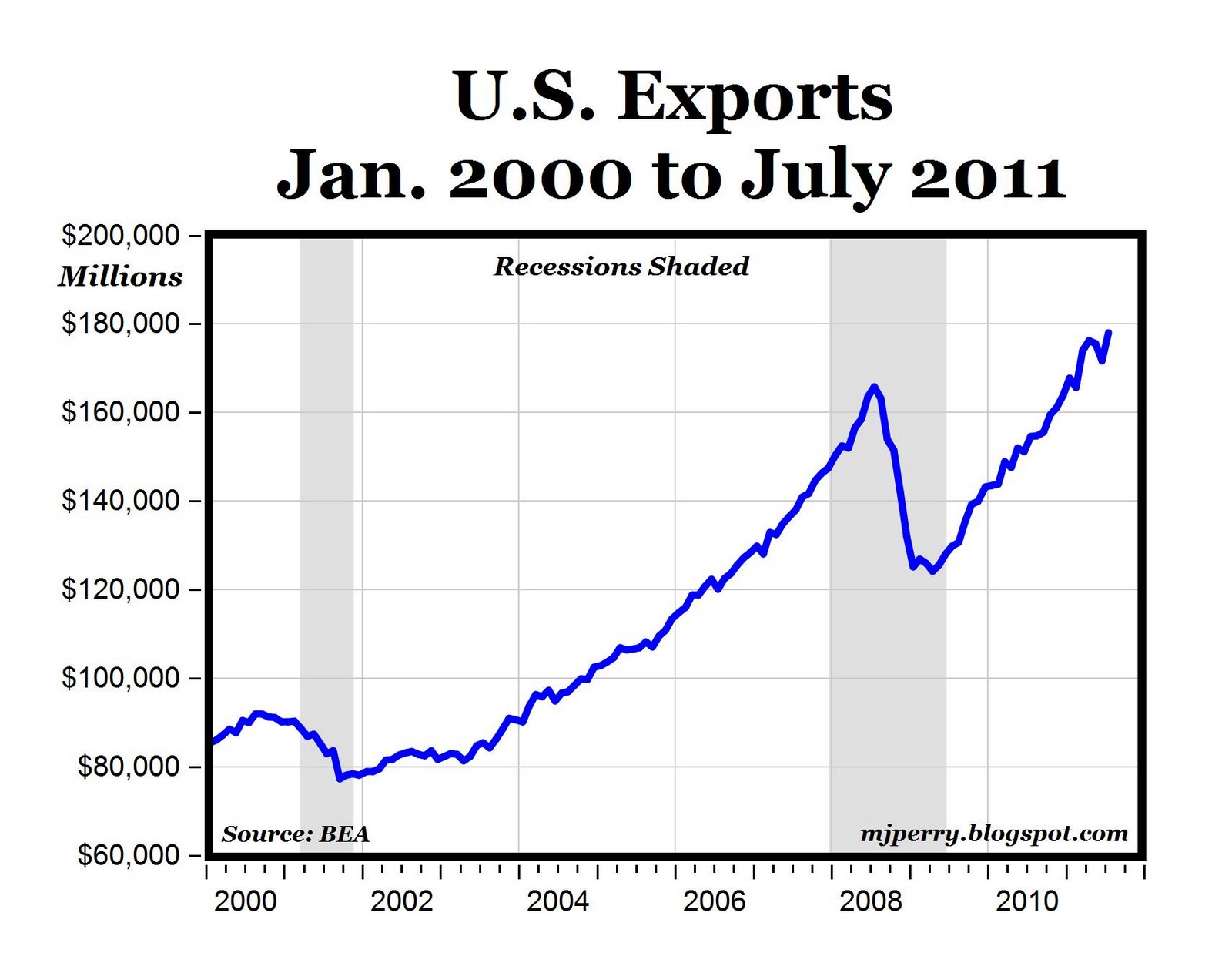 CARPE DIEM U.S. Exports Surge to New AllTime High in July, Led By New