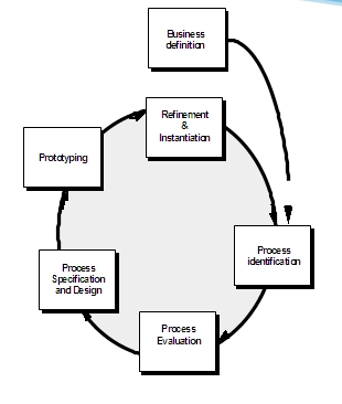 Fundamental of Software Engineering: Module 8: Software Evolution