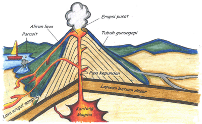 Fenomena Pasca Terjadinya Vulkanisme