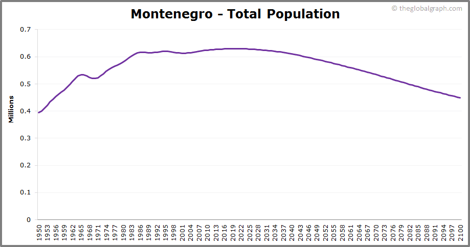 
Montenegro
 Total Population Trend
 