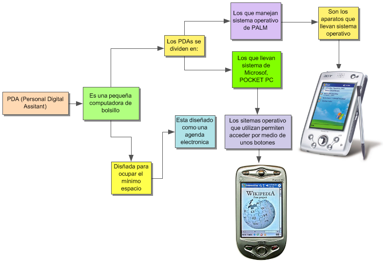 EL FUTURO DE LA COMPUTACIÓN: PDA (Personal Digital Assitant)