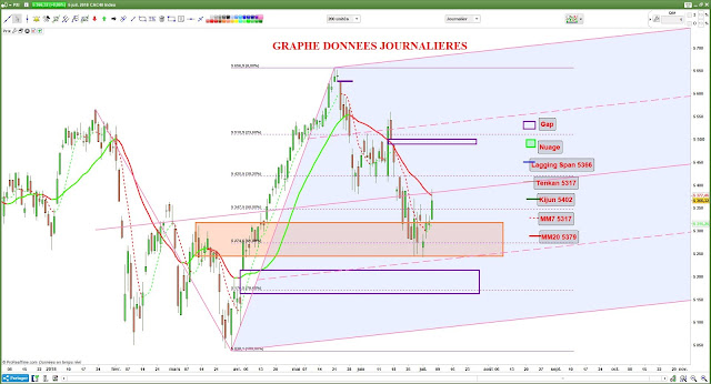 Analyse chartiste cac40 [05/07/18]