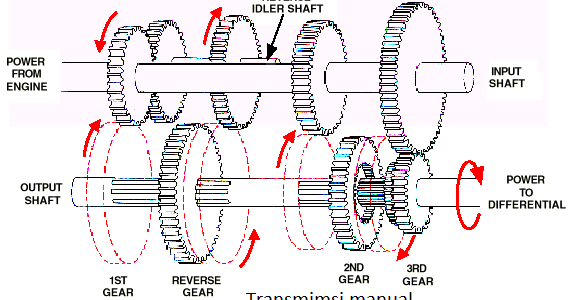 Jenis dan Fungsi Transmission Pada alat Berat