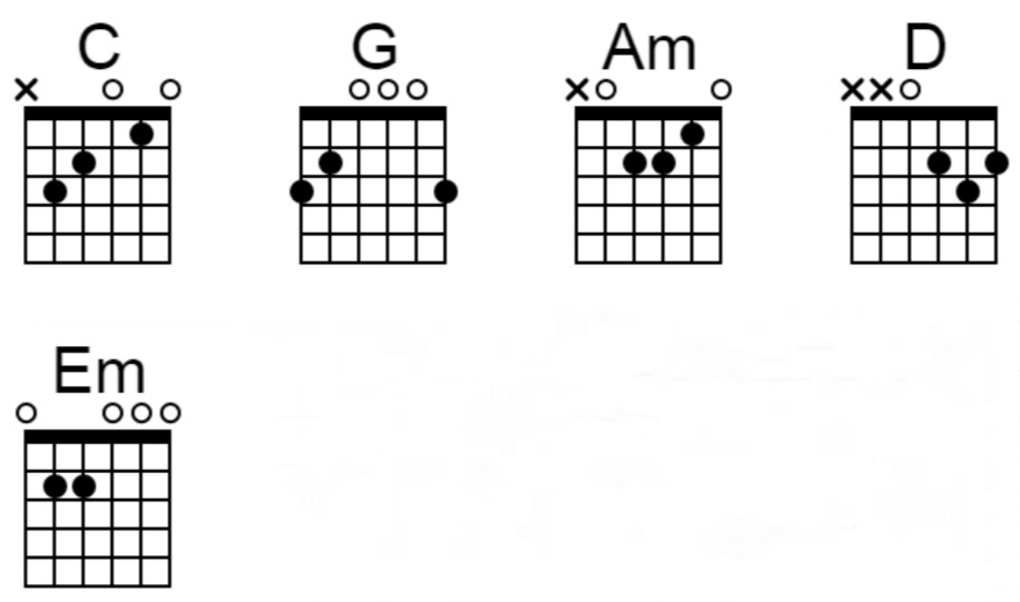 Аккорд am6. Am/g Аккорд на гитаре. Em DM am e Аккорд на гитаре. C am em g аккорды на гитаре. Am6 Аккорд.