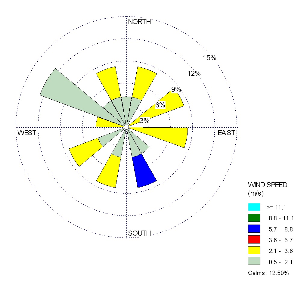 Meteorology: Wind Rose
