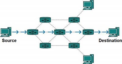Unicast routing