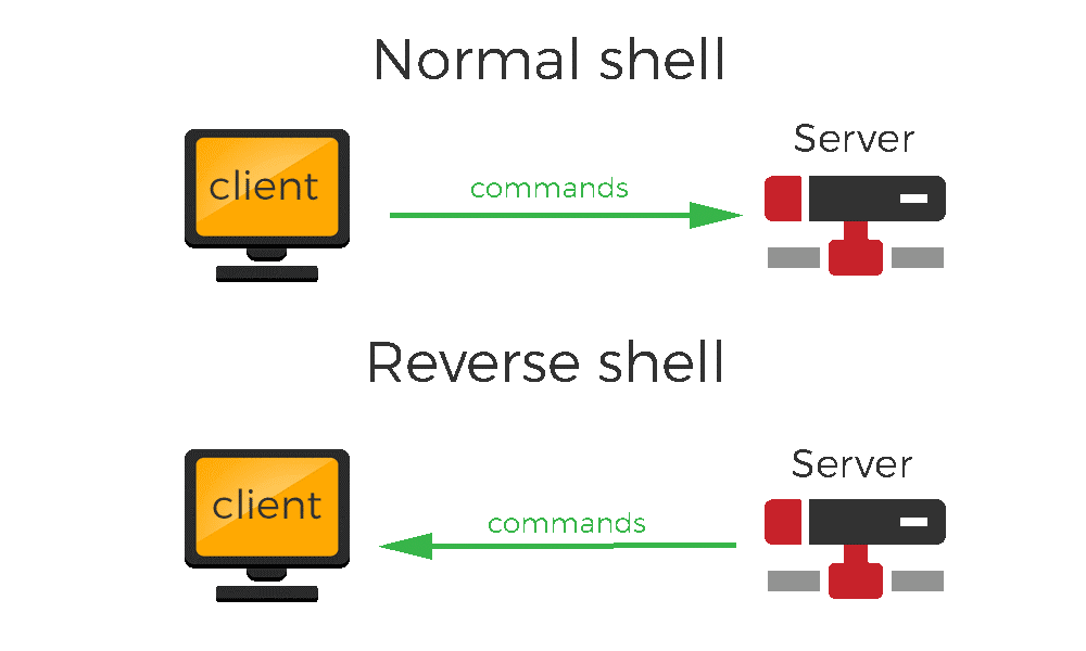 What are Reverse TCP Exploits?